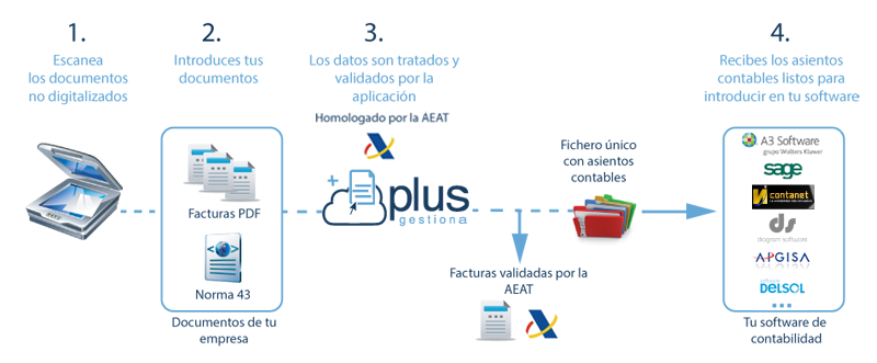 Plus Gestiona CONTA + Digitalización Certificada